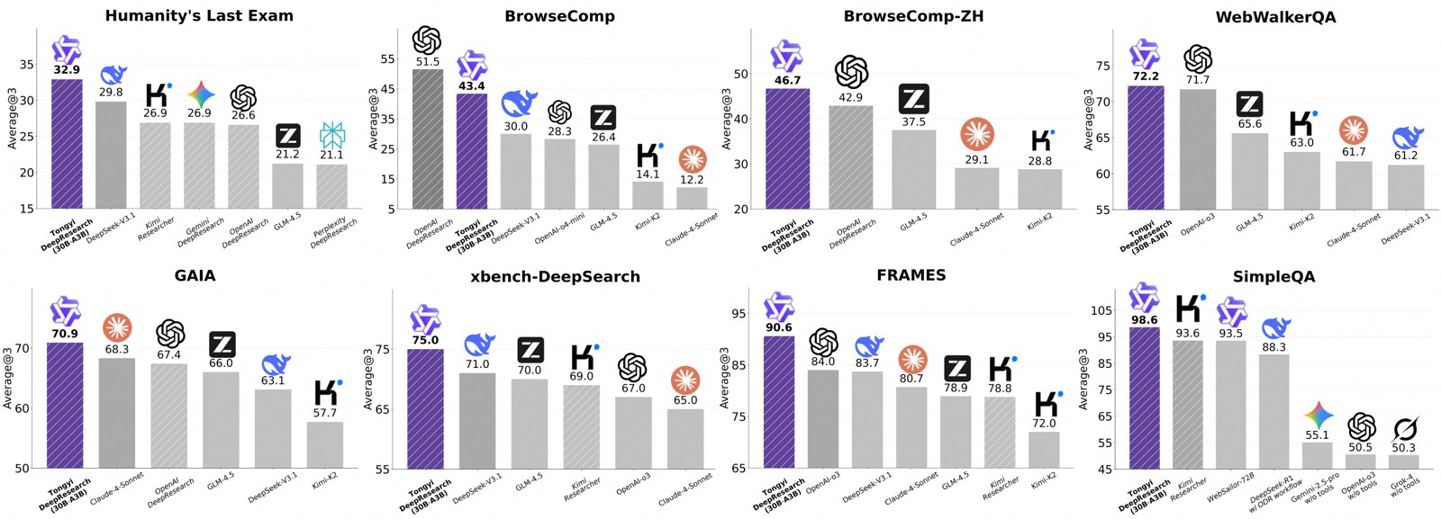 Tongyi DeepResearch benchmark results